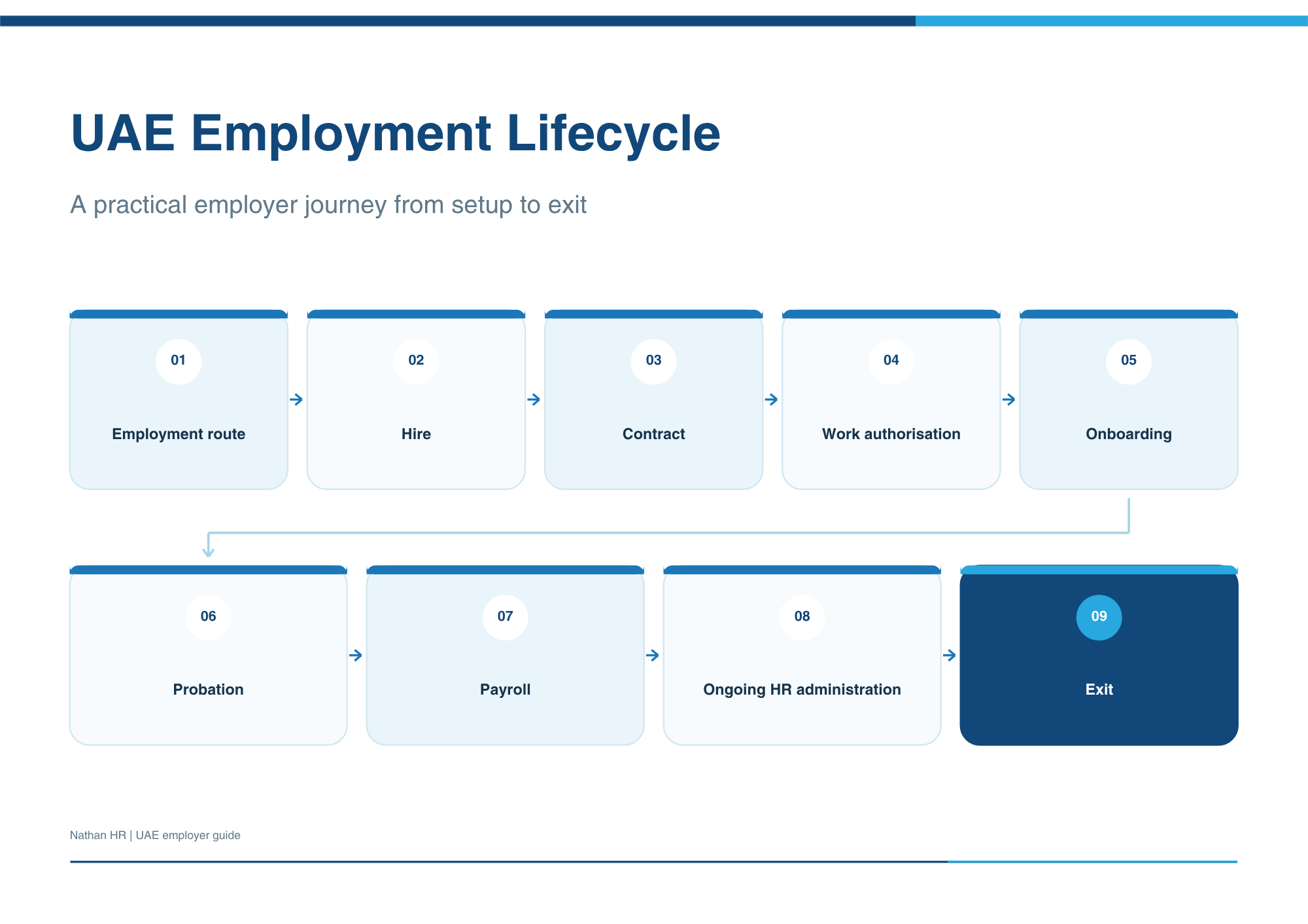 UAE employment lifecycle showing employment route, hiring, contract, work authorisation, onboarding, probation, payroll, ongoing HR administration and exit.